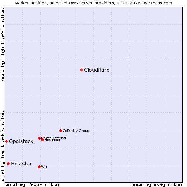 Market position of Cloudflare vs. Hoststar vs. Opalstack