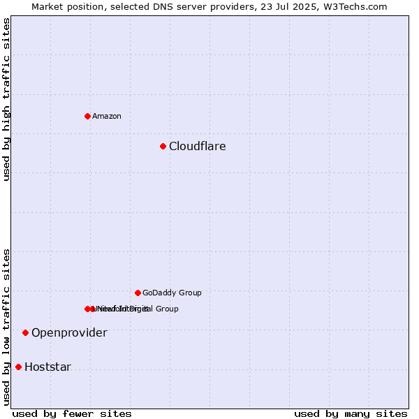 Market position of Cloudflare vs. Openprovider vs. Hoststar