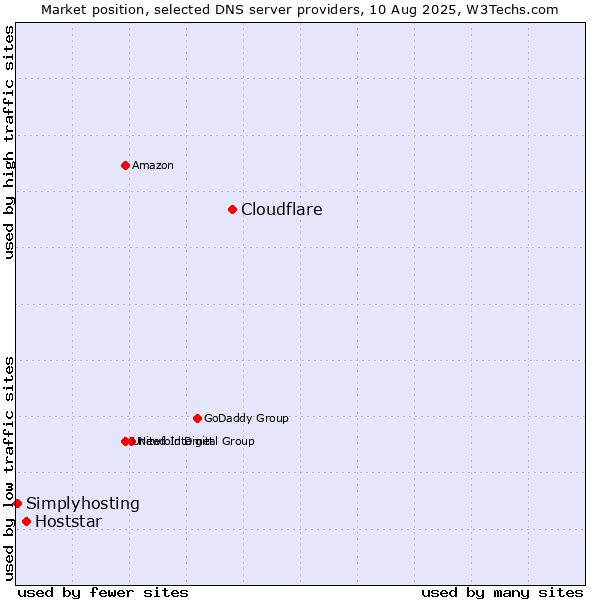 Market position of Cloudflare vs. Hoststar vs. Simplyhosting
