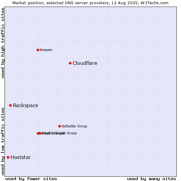 Market position of Cloudflare vs. Rackspace vs. Hoststar