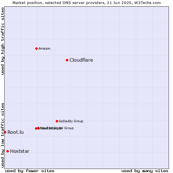Market position of Cloudflare vs. Hoststar vs. Root.lu