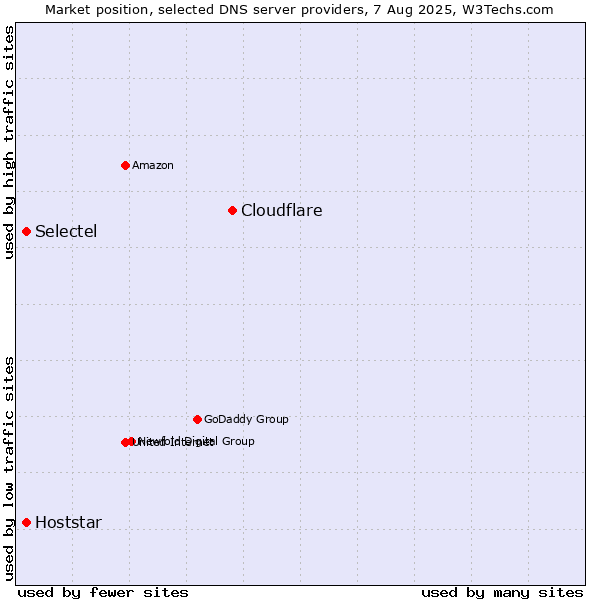 Market position of Cloudflare vs. Selectel vs. Hoststar