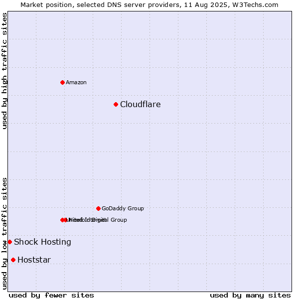 Market position of Cloudflare vs. Hoststar vs. Shock Hosting