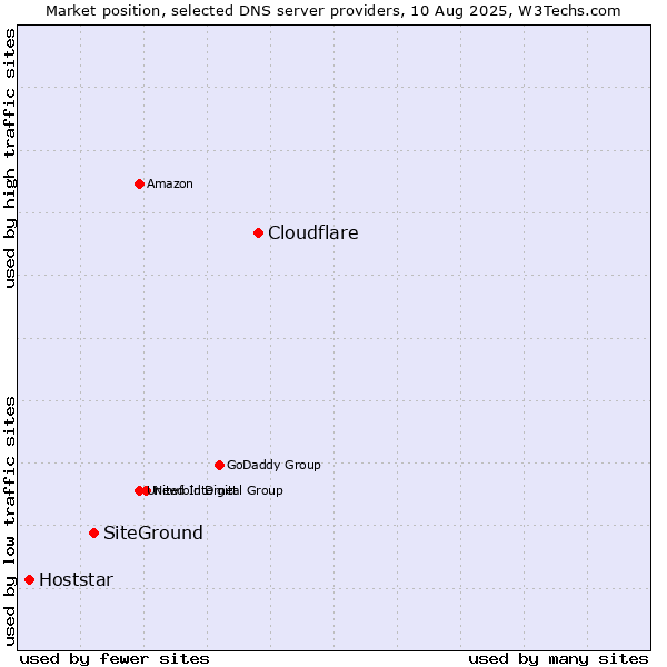 Market position of Cloudflare vs. SiteGround vs. Hoststar