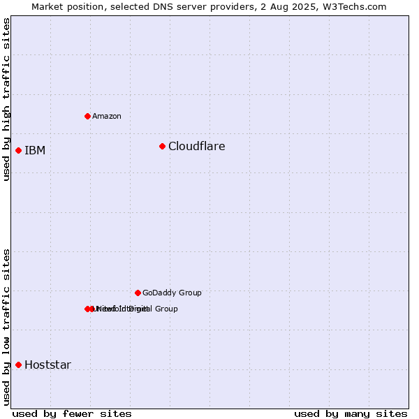 Market position of Cloudflare vs. IBM vs. Hoststar