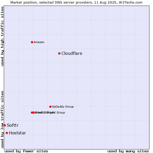 Market position of Cloudflare vs. Hoststar vs. Softtr