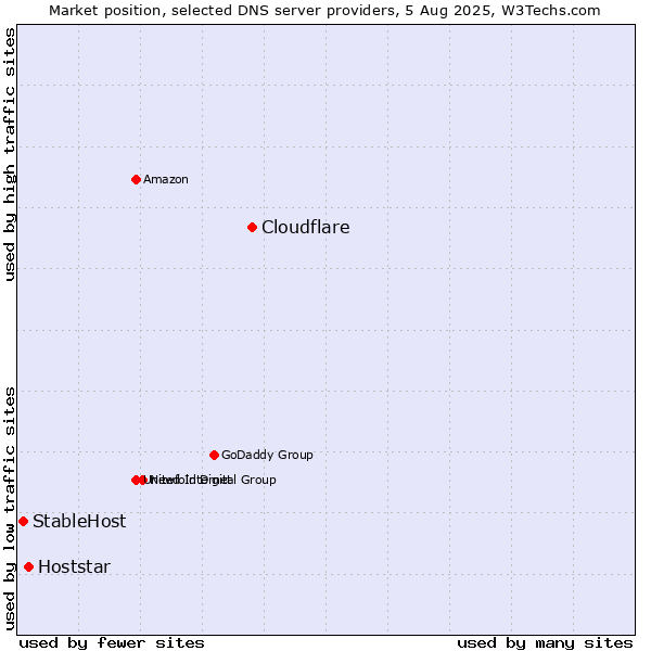 Market position of Cloudflare vs. Hoststar vs. StableHost