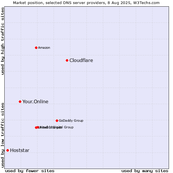 Market position of Cloudflare vs. Your.Online vs. Hoststar