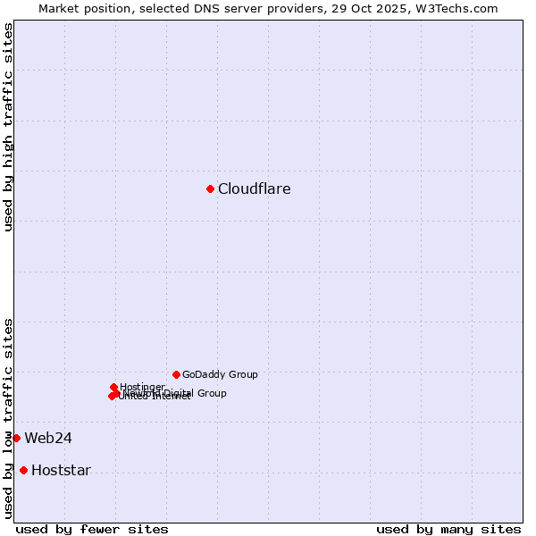 Market position of Cloudflare vs. Hoststar vs. Web24