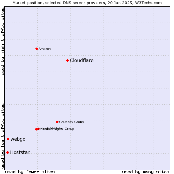 Market position of Cloudflare vs. webgo vs. Hoststar