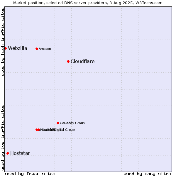 Market position of Cloudflare vs. Hoststar vs. Webzilla
