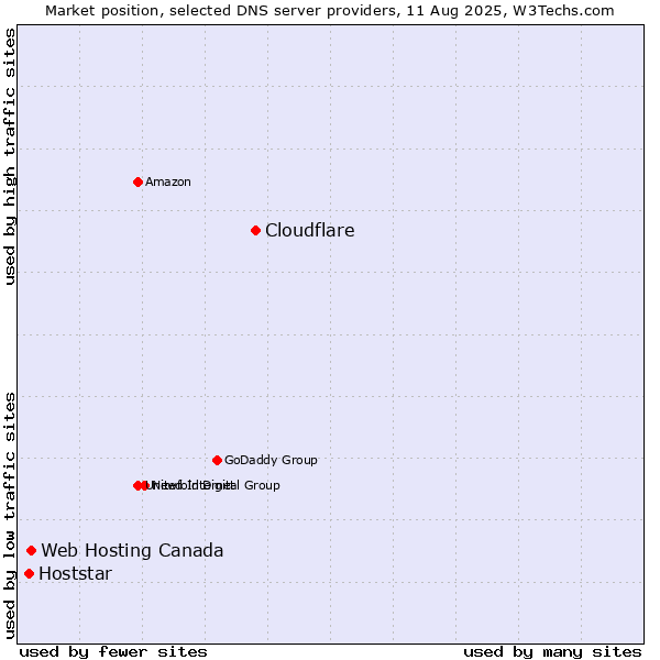 Market position of Cloudflare vs. Web Hosting Canada vs. Hoststar