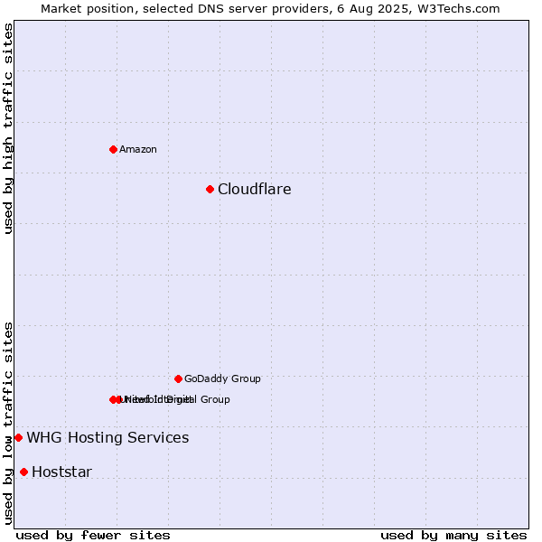 Market position of Cloudflare vs. Hoststar vs. WHG Hosting Services
