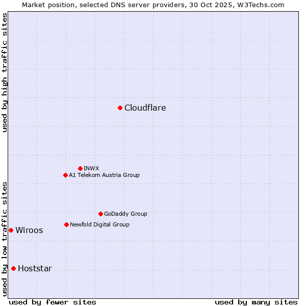 Market position of Cloudflare vs. Hoststar vs. Wiroos