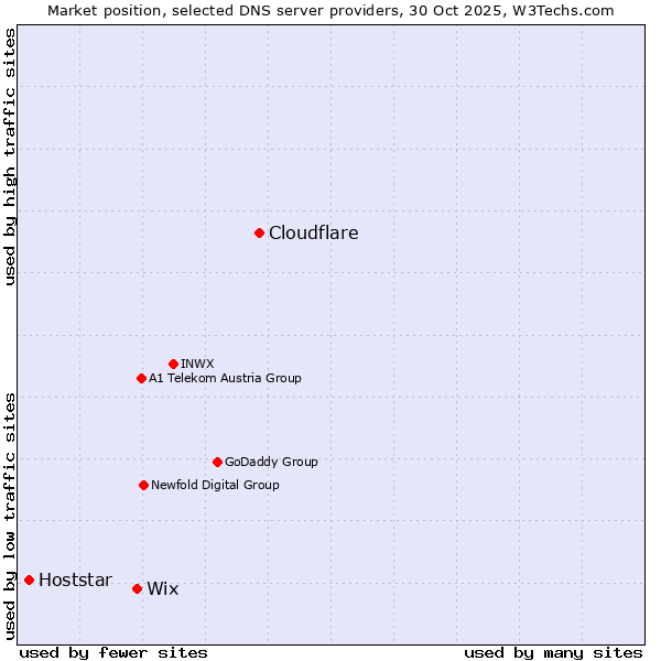 Market position of Cloudflare vs. Wix vs. Hoststar