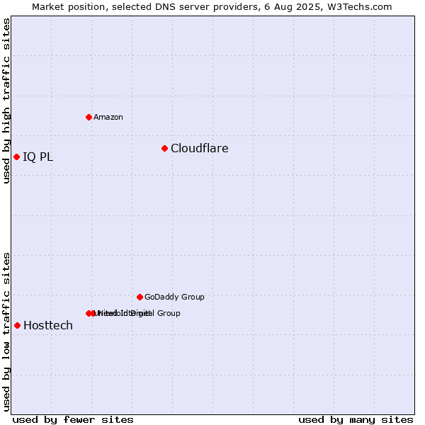 Market position of Cloudflare vs. Hosttech vs. IQ PL