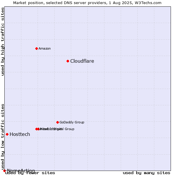 Market position of Cloudflare vs. Hosttech vs. NameAction