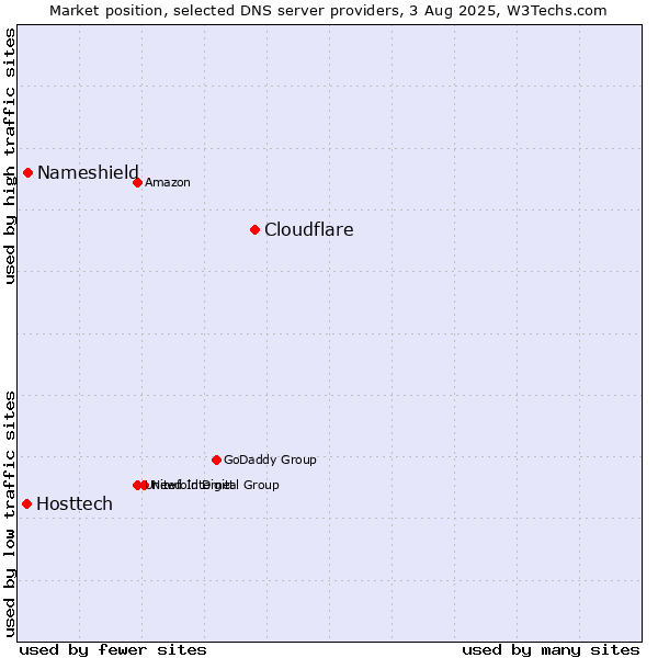 Market position of Cloudflare vs. Nameshield vs. Hosttech