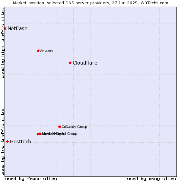 Market position of Cloudflare vs. Hosttech vs. NetEase