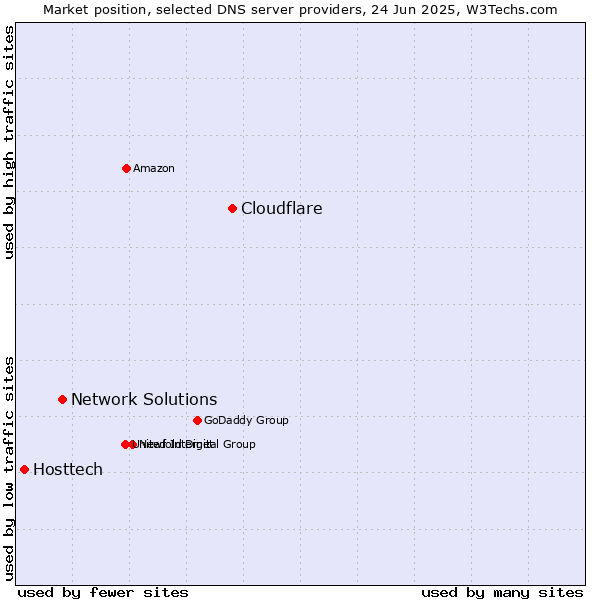 Market position of Cloudflare vs. Network Solutions vs. Hosttech