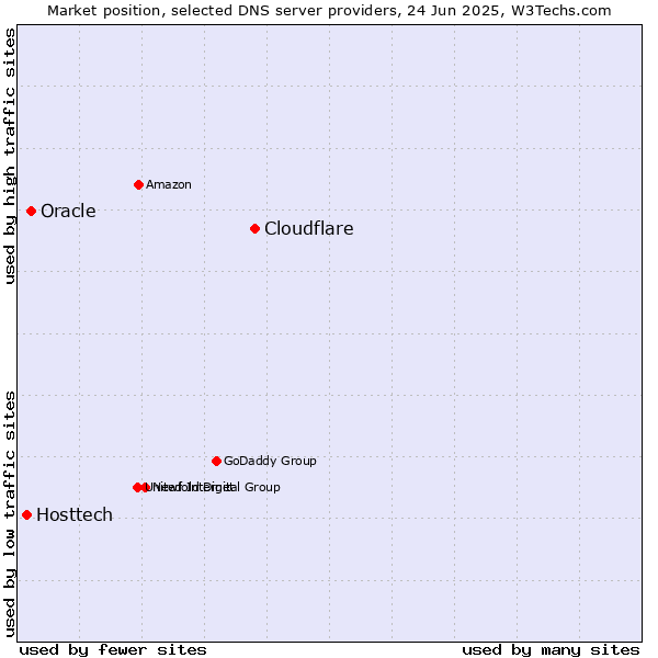 Market position of Cloudflare vs. Oracle vs. Hosttech
