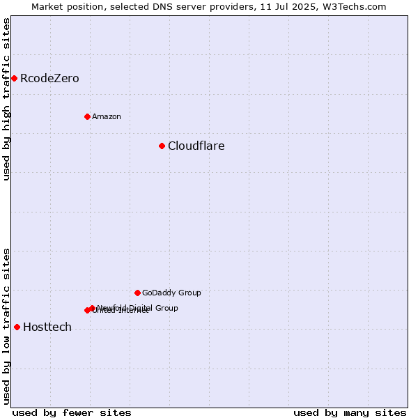 Market position of Cloudflare vs. Hosttech vs. RcodeZero