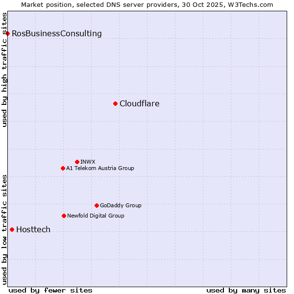 Market position of Cloudflare vs. Hosttech vs. RosBusinessConsulting