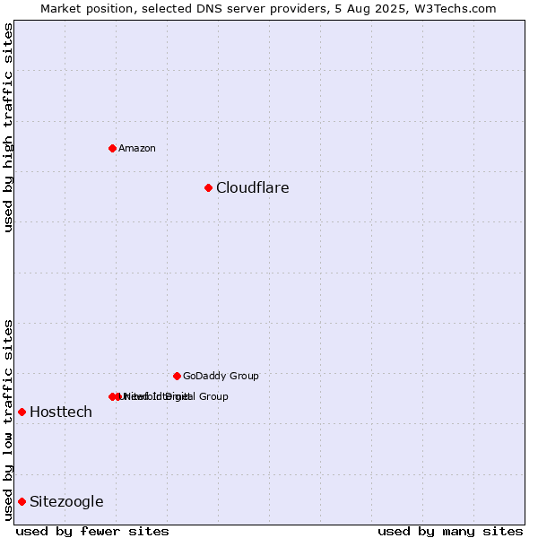 Market position of Cloudflare vs. Hosttech vs. Sitezoogle