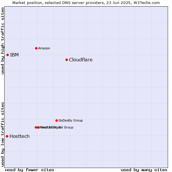 Market position of Cloudflare vs. IBM vs. Hosttech