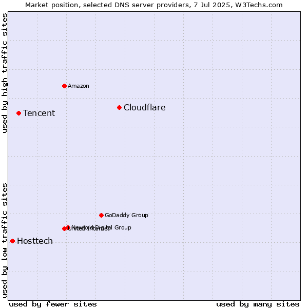Market position of Cloudflare vs. Tencent vs. Hosttech