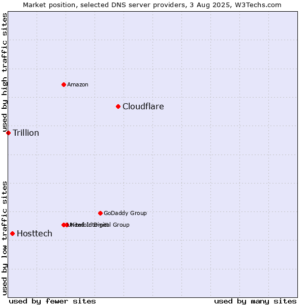 Market position of Cloudflare vs. Hosttech vs. Trillion