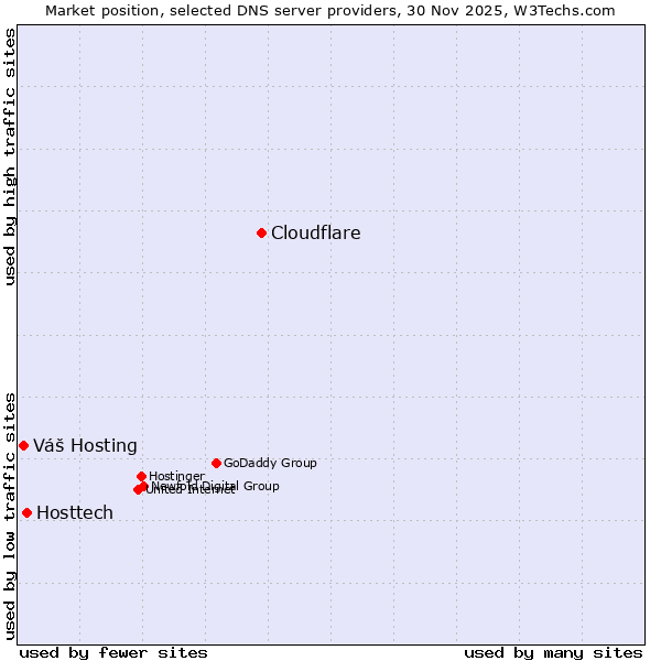 Market position of Cloudflare vs. Hosttech vs. Váš Hosting