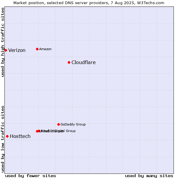 Market position of Cloudflare vs. Hosttech vs. Verizon