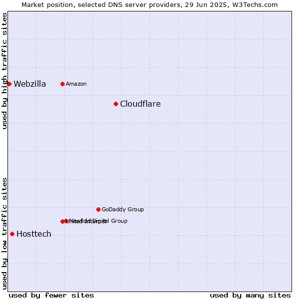 Market position of Cloudflare vs. Hosttech vs. Webzilla