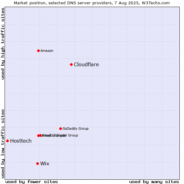 Market position of Cloudflare vs. Wix vs. Hosttech