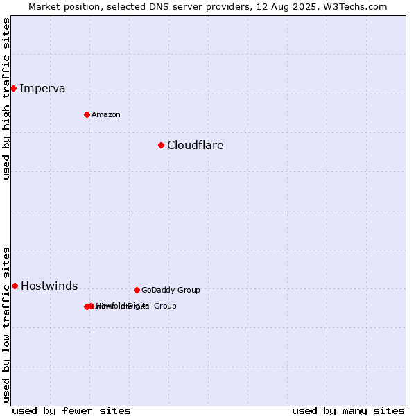 Market position of Cloudflare vs. Hostwinds vs. Imperva