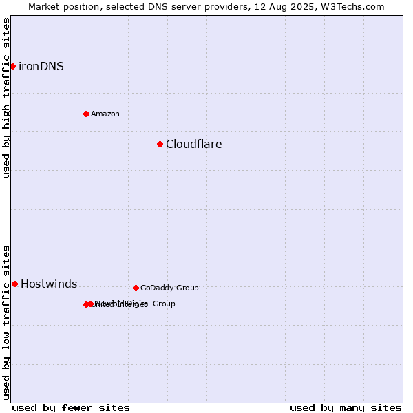 Market position of Cloudflare vs. Hostwinds vs. ironDNS