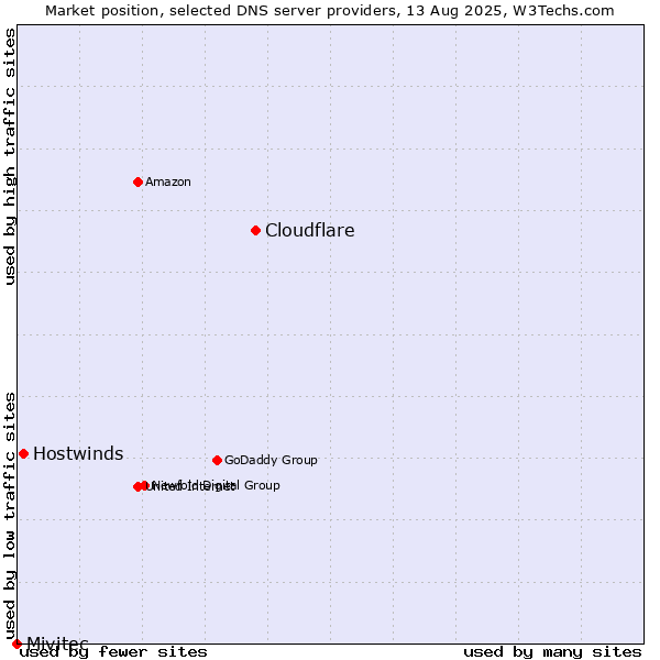 Market position of Cloudflare vs. Hostwinds vs. Mivitec
