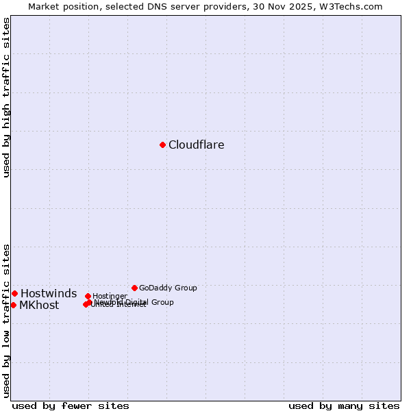 Market position of Cloudflare vs. Hostwinds vs. MKhost