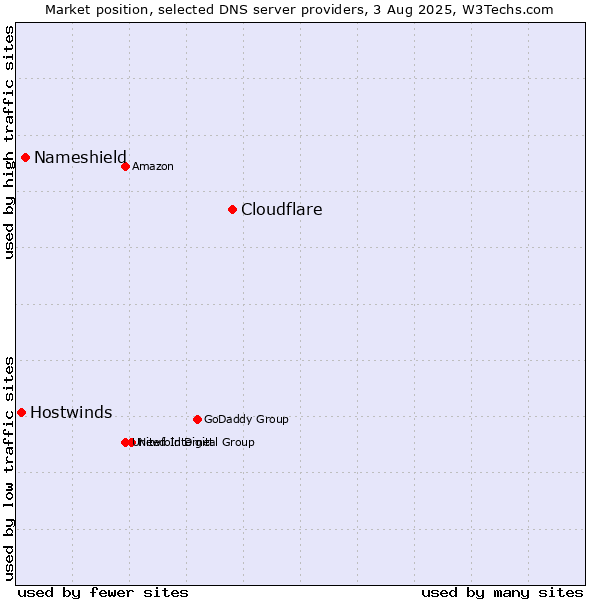 Market position of Cloudflare vs. Nameshield vs. Hostwinds
