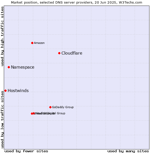 Market position of Cloudflare vs. Namespace vs. Hostwinds