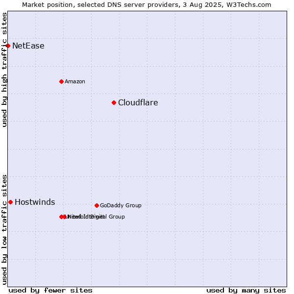 Market position of Cloudflare vs. Hostwinds vs. NetEase