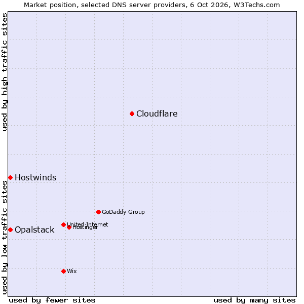Market position of Cloudflare vs. Hostwinds vs. Opalstack