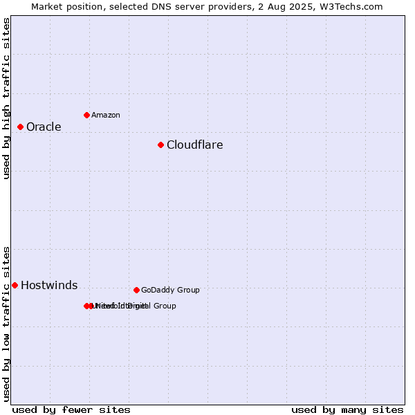 Market position of Cloudflare vs. Oracle vs. Hostwinds