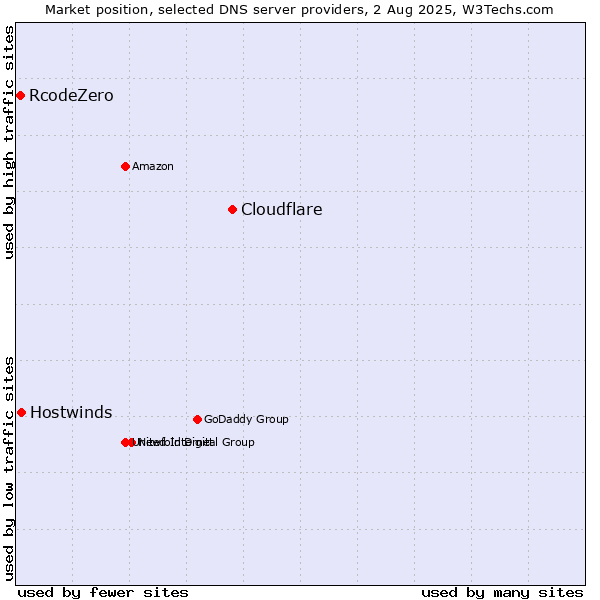 Market position of Cloudflare vs. Hostwinds vs. RcodeZero