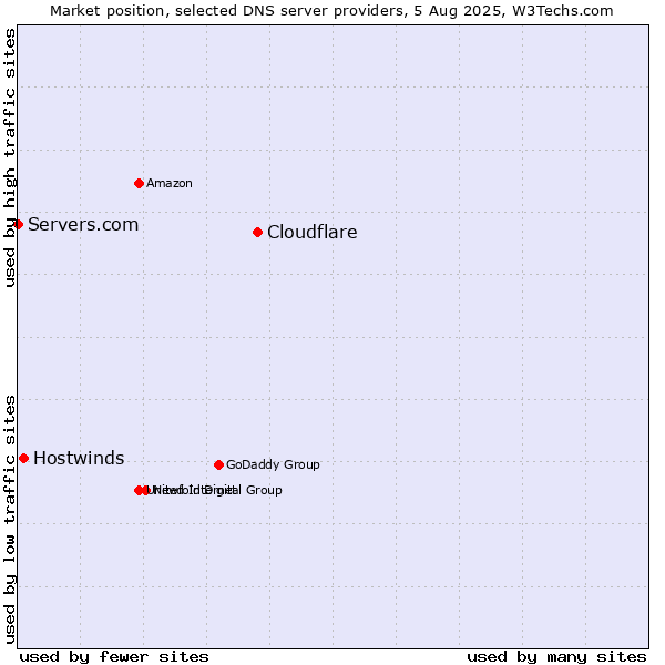 Market position of Cloudflare vs. Hostwinds vs. Servers.com