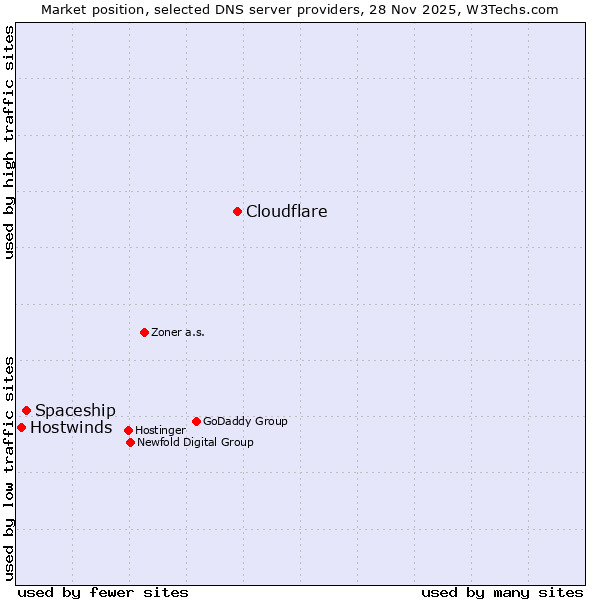 Market position of Cloudflare vs. Spaceship vs. Hostwinds
