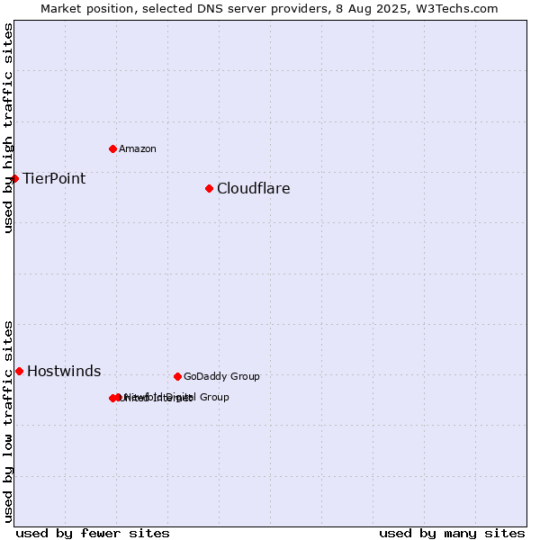Market position of Cloudflare vs. Hostwinds vs. TierPoint