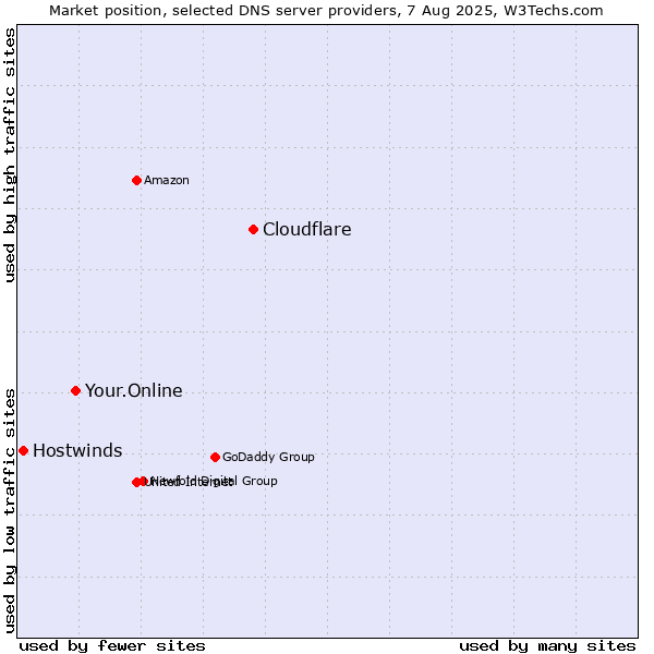 Market position of Cloudflare vs. Your.Online vs. Hostwinds