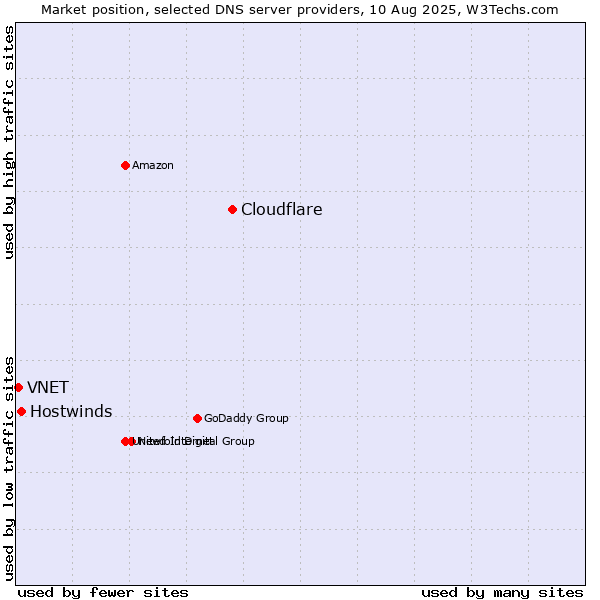 Market position of Cloudflare vs. Hostwinds vs. VNET